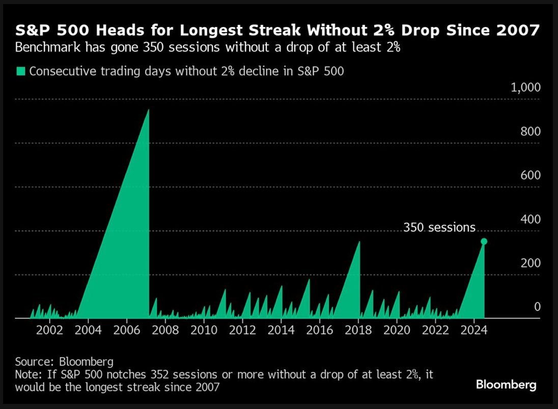 APompliano's tweet photo. The S&amp;P 500 has gone 350 sessions without dropping 2% or more in a trading day. 

If the trend continues through Wednesday, this would be the longest streak since 2007. 

(Credit: @JessicaMenton) https://t.co/mRayQwpDLZ