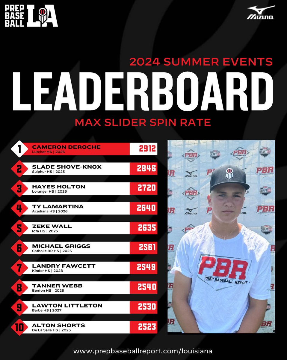 Prep Baseball Louisiana (@prepbaseballla) on Twitter photo โช ๐๐๐๐ ๐๐ฆ๐๐๐๐ฃ โ๐๐จ๐๐๐: ๐๐๐ฉ ๐๐๐๐๐๐ฃ ๐๐ก๐๐ โ๐๐ฅ๐
Today, we take a look at the top SL spin rates from our slate of summer events. View the full leaderboards for each event via the link below โคต๏ธ. #BeSeen
<a href="/AlexArmandPBR/">Alex Armand</a>
๐๏ธ loom.ly/yFahBuY โช ๐๐๐๐ ๐๐ฆ๐๐๐๐ฃ โ๐๐จ๐๐๐: ๐๐๐ฉ ๐๐๐๐๐๐ฃ ๐๐ก๐๐ โ๐๐ฅ๐
Today, we take a look at the top SL spin rates from our slate of summer events. View the full leaderboards for each event via the link below โคต๏ธ. #BeSeen
<a href="/AlexArmandPBR/">Alex Armand</a>
๐๏ธ loom.ly/yFahBuY