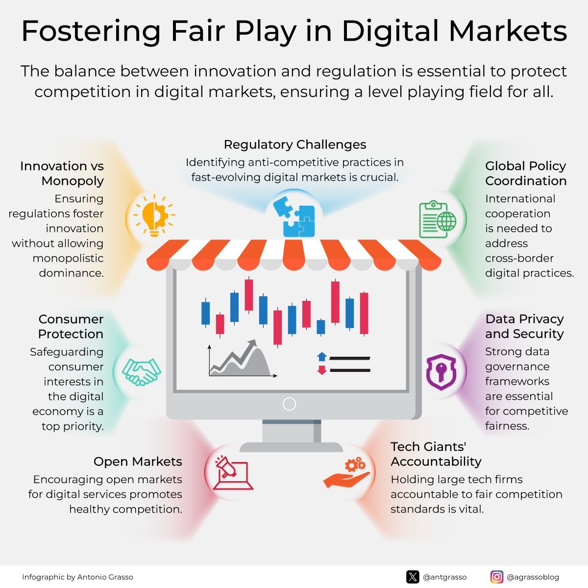 Promoting fairness in digital markets is essential to ensure that innovation can thrive without being stifled by monopolistic practices.

This balance is crucial for maintaining a competitive environment where new and smaller players can emerge and grow.

Microblog <a href="/antgrasso/">Antonio Grasso</a>
