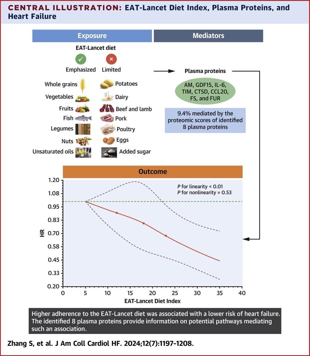 BiykemBozkurt (@biykemb) on Twitter photo Plant based food associated with a signature in proteomics and prevention of HF <a href="/JACCJournals/">JACC Journals</a> #JACCHF #plantbasedfoods #plantbased
jacc.org/doi/10.1016/j.… Plant based food associated with a signature in proteomics and prevention of HF <a href="/JACCJournals/">JACC Journals</a> #JACCHF #plantbasedfoods #plantbased
jacc.org/doi/10.1016/j.…