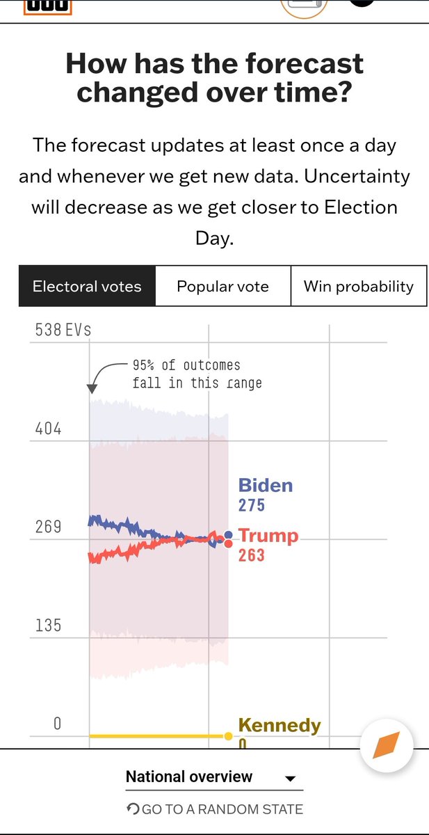 <a href="/FPWellman/">Fred Wellman</a> <a href="/RebeccaSolnit/">Rebecca Solnit</a> The irony is that the polls have shifted slightly in Biden's favor.  The 538 simulations based upon polling data and accounting for partisan skew in polls  have ticked up for Biden recently.