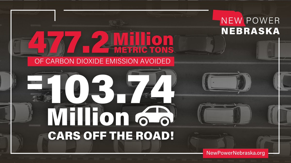 NewPowerNeb's tweet photo. #DidYouKnow in 2023, clean energy generation in Nebraska avoided enough carbon emission to equal taking 103,740,000 cars off the road?   

#NewPowerNebraska https://t.co/SjdO9T3Kwn