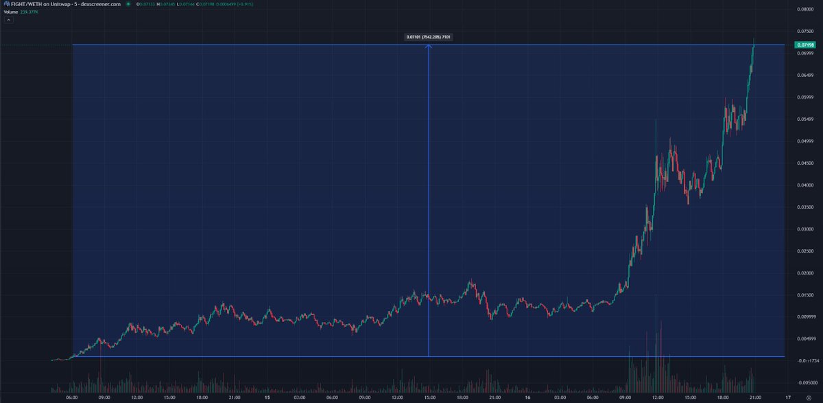 alphagate_io's tweet photo. We found @Fight2Maga  after launch.

It rose by 7500% since we caught it and it keeps going 🔥

Also check out the key profiles that followed it early 👇

$FIGHT #FIGHT https://t.co/vE0s4wyWeh