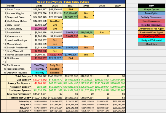 gswcba's tweet photo. Warriors' Current Roster Outlook
🔹Total Salary: $177.6M
🔹Non-Guaranteed: $5.1M
🔹Below Hard Cap: $534k
🔹Tax Payments: $14.6M

🔸Standard Roster: 14/15
🔸Two-Way: 3/3
🔸Training Camp: 17/21

▪️Can't sign a 15th standard deal
▪️Quinten Post remains unsigned
▪️$4.7M BAE available https://t.co/2lQy5z9hK7