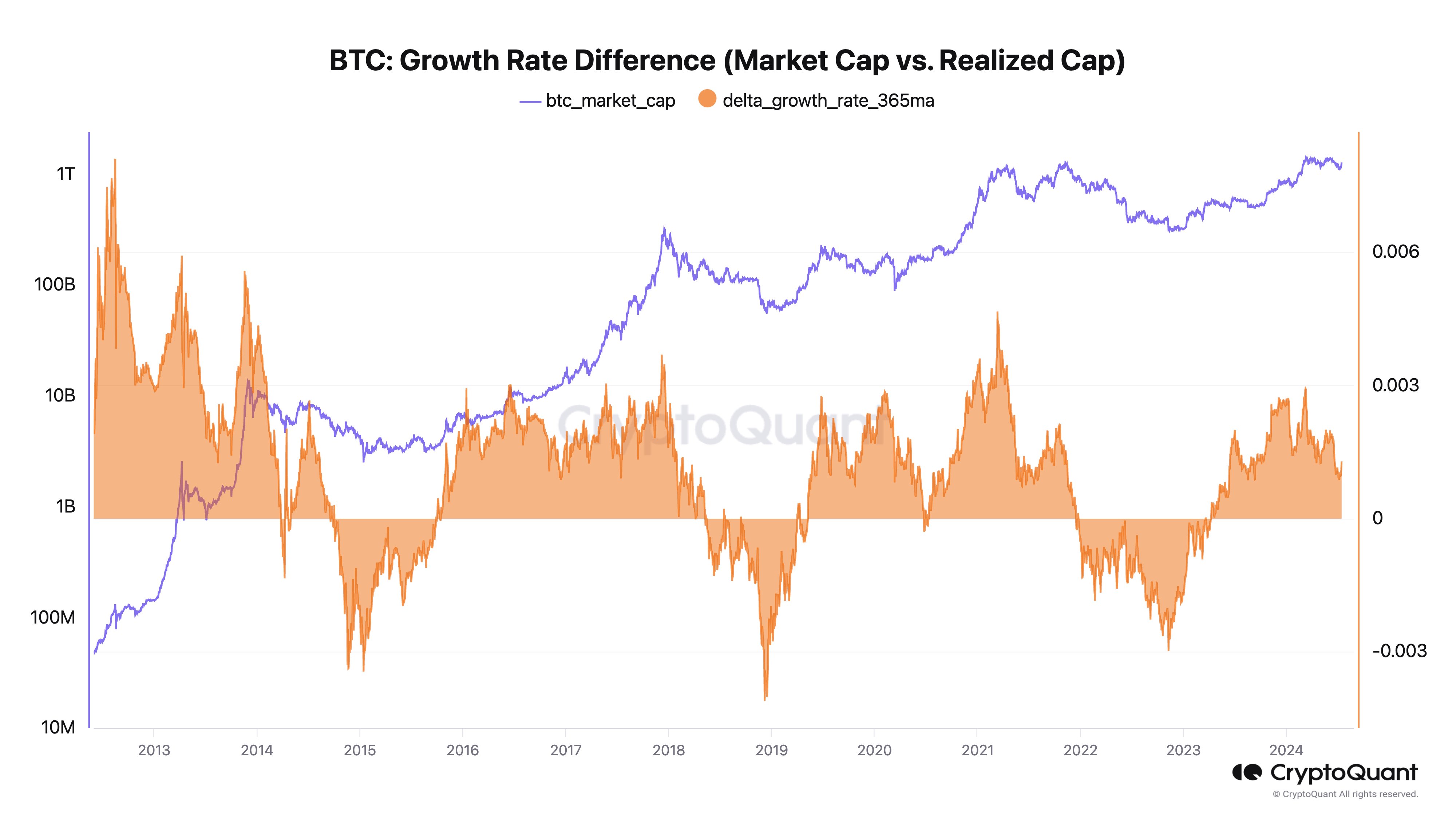 Bitcoin Growth