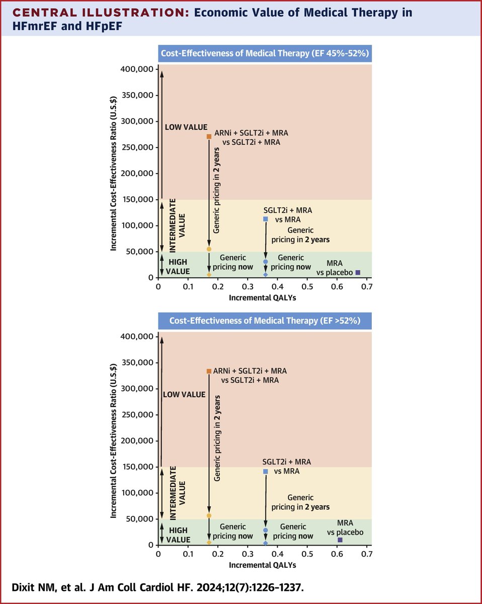 BiykemBozkurt (@biykemb) on Twitter photo Cost-Effectiveness of GDMT for HFmrEF & HFpEF
jacc.org/doi/10.1016/j.…
<a href="/JACCJournals/">JACC Journals</a> #JACCHF <a href="/gcfmd/">Gregg Fonarow MD</a> <a href="/boback/">Boback Ziaeian 🤦🏻♂️</a> <a href="/mvaduganathan/">Muthu Vaduganathan</a> <a href="/NealDixit/">Neal Dixit, MD</a> <a href="/katieptr/">Katie Truong, MD</a> Cost-Effectiveness of GDMT for HFmrEF & HFpEF
jacc.org/doi/10.1016/j.…
<a href="/JACCJournals/">JACC Journals</a> #JACCHF <a href="/gcfmd/">Gregg Fonarow MD</a> <a href="/boback/">Boback Ziaeian 🤦🏻♂️</a> <a href="/mvaduganathan/">Muthu Vaduganathan</a> <a href="/NealDixit/">Neal Dixit, MD</a> <a href="/katieptr/">Katie Truong, MD</a>