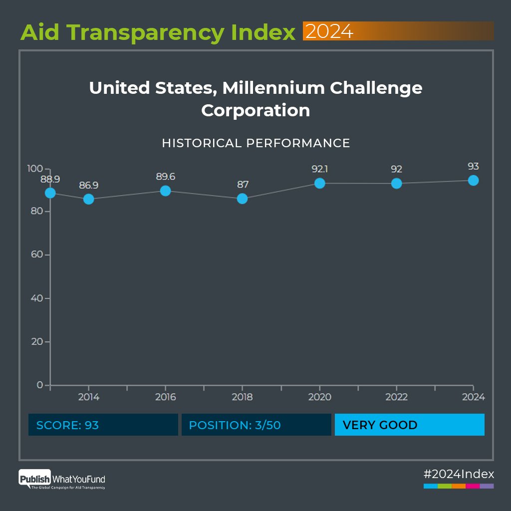 OpenNotion's tweet image. Aid transparency &amp;amp; data are near and dear to my heart. Proud of @MCCgov and @WorldBank continuing to lead the charge. #2024Index

My onging hope for the future of @IATI_aid? That real and practical data use drives progress.
