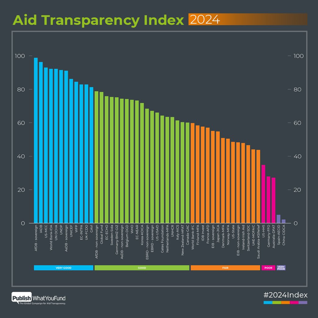 OpenNotion's tweet image. Aid transparency &amp;amp; data are near and dear to my heart. Proud of @MCCgov and @WorldBank continuing to lead the charge. #2024Index

My onging hope for the future of @IATI_aid? That real and practical data use drives progress.