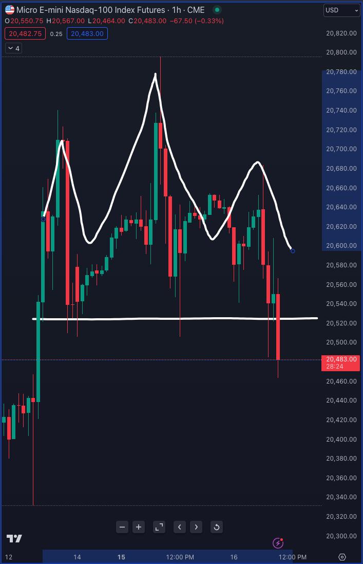 JustShemaBaby's tweet photo. An H&S I saw on #NQ that made me go short on 3 accts today ..
This ain't always easy even in your 4th year, but it's worth it and you just get better and better πͺπ½
Also, working on it being easy π
#Trades #NAS #KeepItSimple #TrustYourSelf #WaitOnPA #KeepTrading #OTCC β¨οΈ https://t.co/lwwHGGubTv