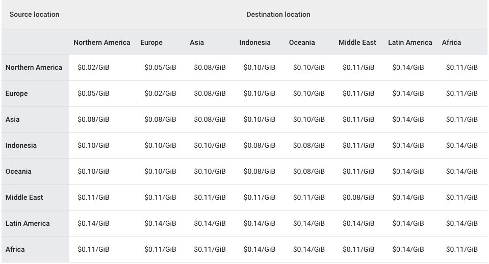 Lukaslo's tweet photo. @AnalyticsNinja The email lets you know what projects impacted. Still, there will be an increase in cost if you're transferring between regions or going from a multi-region to a single reg. (exceptions noted).

IMO, in BQ, most is done in US or EU multi reg.  => we can prepare where it's not. https://t.co/DY6vQvjCGm