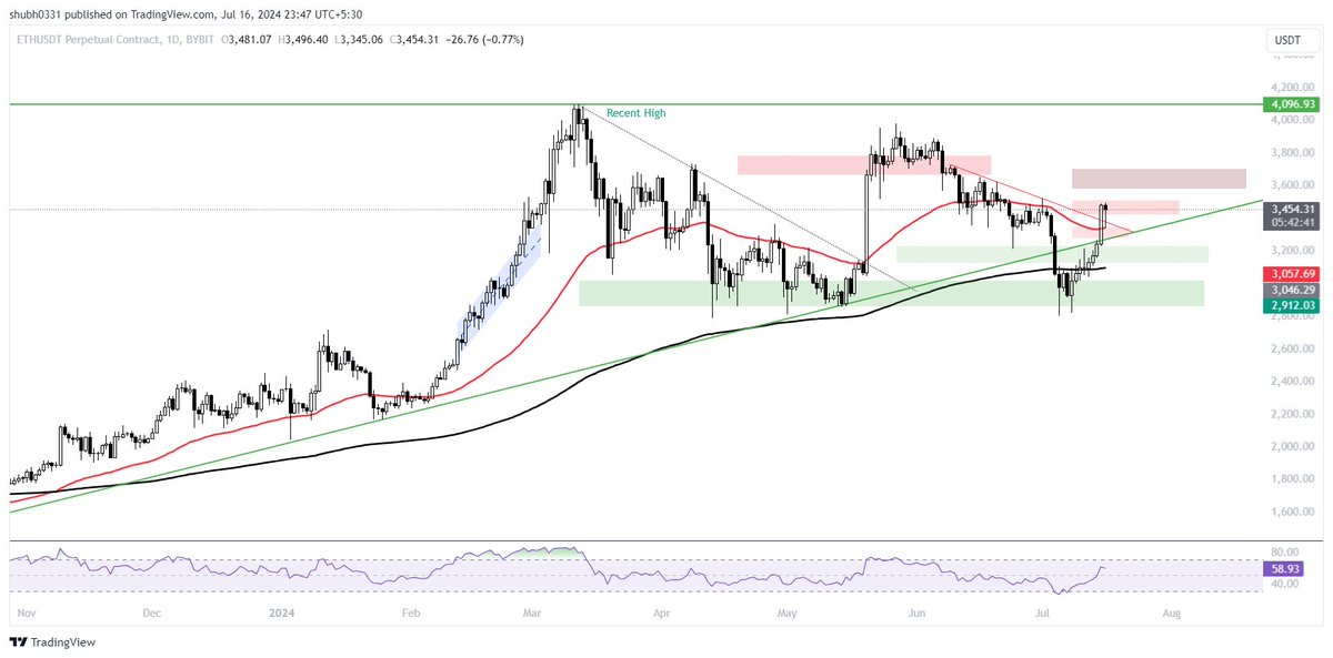 shubh0331's tweet photo. 8/8🚨#ETH Price Update🚨
Finally it's above our warning zone, breaking the resistance trendline on the daily tf📈
We've made a decent profit on our long position - risky, but worth the chance💰Now, $ETH is ready to move up in a bigger tf🚀 #Ethereum #Crypto #Trading #DYOR #NFA https://t.co/L7Nrn3ed7S