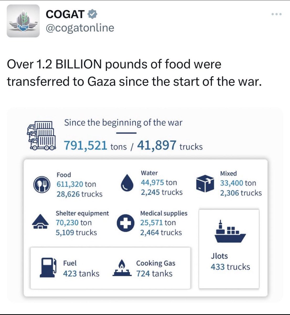 Over 1.2 billion pounds of food have been delivered to Gaza, flatly contradicting the false narrative of genocide. 

There is a humanitarian crisis in Gaza, brought on by a wretched war that Hamas began, but there is nothing remotely resembling genocide.   

The only party in the