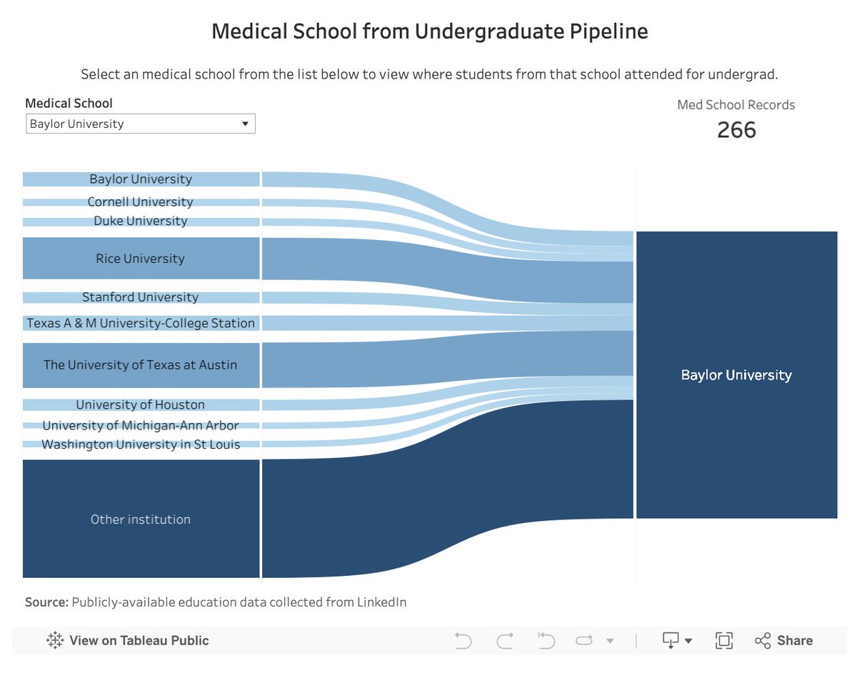 michaeltrivette's tweet photo. Looking for colleges that serve as the top feeders to medical schools? Then look no further as College Transitions has you covered. Check out our post at the link below. 👨‍⚕️ @eduTransitions 
https://t.co/GrH6IjI5Az https://t.co/BhEQCWqyQ8