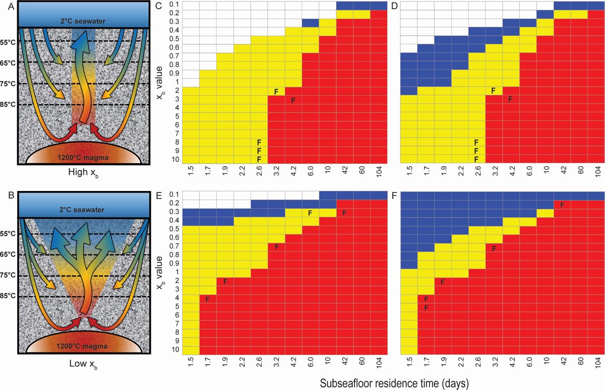 Special Series: Planetary Microbiology | Deep-sea hydrothermal vents! Reactive transport modeling! Kubik &amp; Holden provide insight into modern subseafloor processes as well as life on early Earth and the search for extraterrestrial life 🔥
doi.org/10.1128/aem.00…