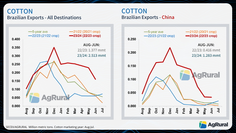 What a curve! With the 23/24 shipments still strong in the first two weeks of Jul 2024, #Brazil's accumulated #cotton exports hit 2.6 mmt as of Jul 12, smashing the previous record for the entire season (2.398 mmt in 20/21). #China was by far the main destination...⬇️