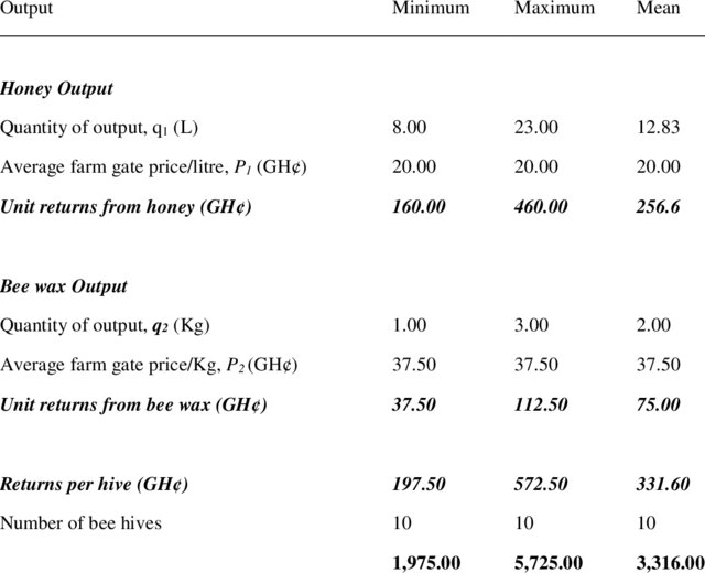 BBSimons's tweet photo. 1/
Ghana's beekeepers assoc says with an investment of $400m they'll equip ~40k young bee farmers to produce 200k tons of honey a year &amp; yield 25% return on investment. Startup investment per farmer: $10k. Other studies show that honey prod returns in parts of Ghana avg 281%! https://t.co/BFQziadnZv