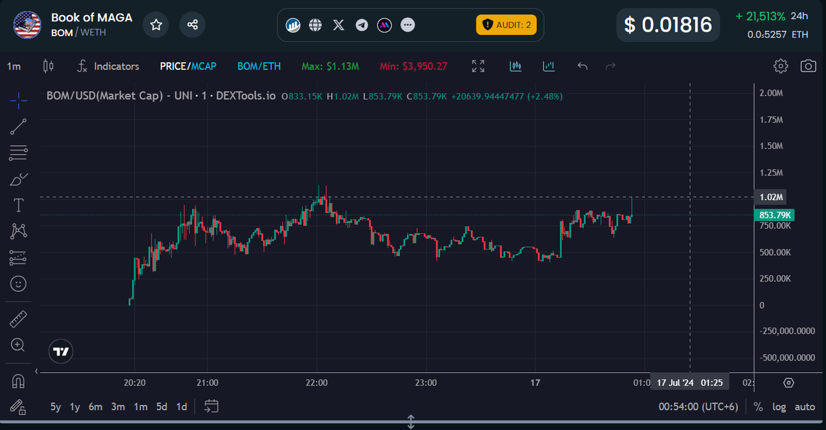 $BOM chart looks very bullish!  The community is growing rapidly with over 677 members on Telegram! I see further potential! 
dextools.io/app/en/ether/p…