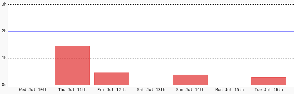 Today I coded 17 mins towards my <a href="/WakaTime/">WakaTime</a> goal of coding 2 hrs per day