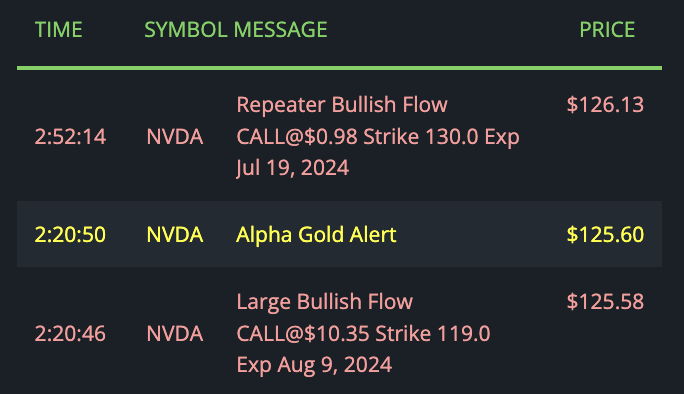 pdicarlotrader's tweet photo. Big money loading up on $NVDA again! 🐳

Looking like my thesis of a continued pull back may be out the window 

Learn to read flow ⬇️
https://t.co/TjekXL6Pts https://t.co/HZQSTSvT7R