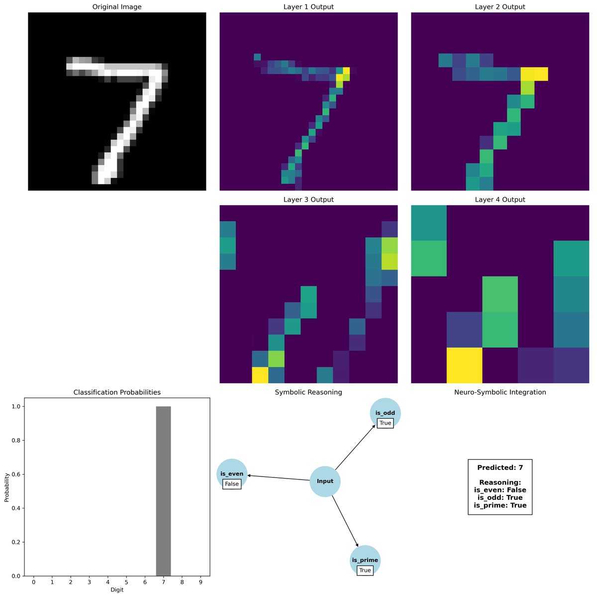champydaku's tweet image. Just started trying out symbolic reasoning in neural networks.

I combined neural networks and symbolic reasoning to classify MNIST digits with added interpretability. 

Check out the visualization and code below.

#DeepLearning #SymbolicAI #Python #TensorFlow #DataVisualization