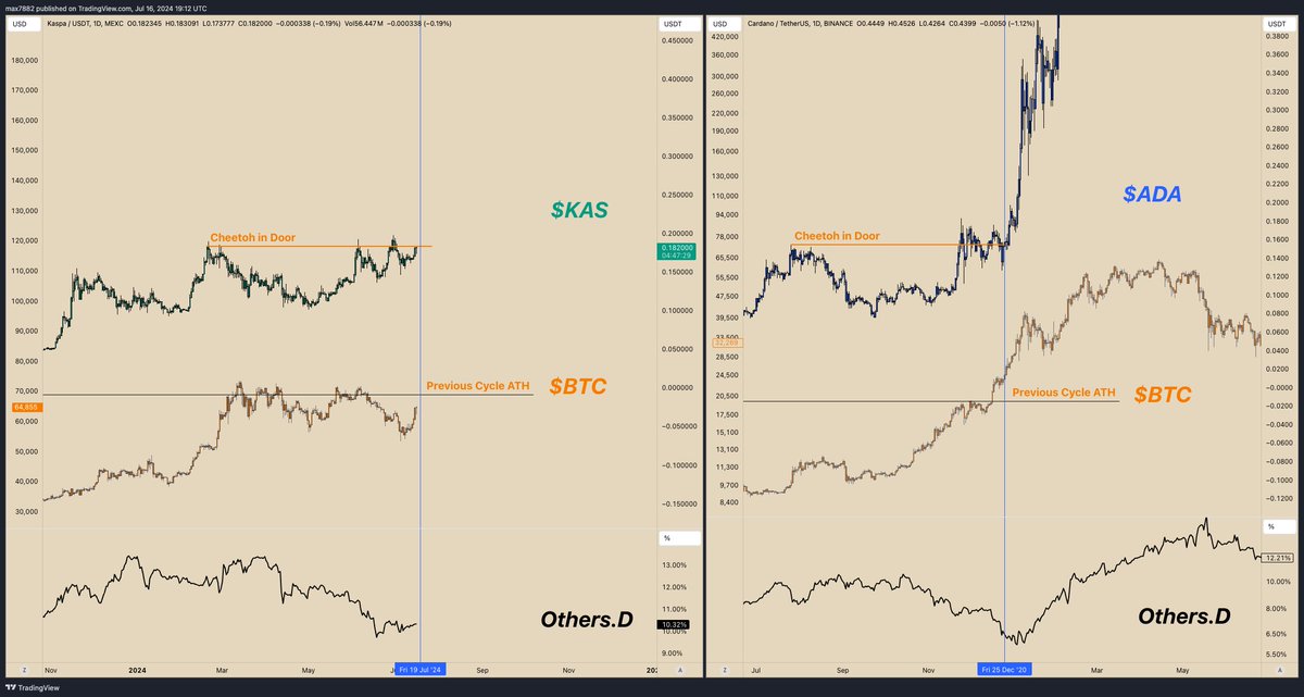 MaxBecauseBTC's tweet image. It is almost time for $KAS to make everyone cope... even those who own big bags of it. 

$KAS is doing exactly what $ADA did last cycle before it climbed the ranks &amp;amp; went from a mid cap altcoin to a top 10 altcoin by MC. 

#Kaspa is going to be the hottest new L1 of this crypto…