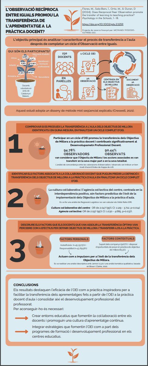 GraiUab's tweet photo. Ja podeu consultar la infografia de l'article: L'Observació entre iguals promou la transferència de l'aprenentatge a la pràctica docent?
@martafcoll @ingrid_SalaB #maiteortiz @davidduran_cat 
La trobareu aquí: https://t.co/iHou6QErzz
@xarxaCb @UABBarcelona @AgEInves @educaINEE https://t.co/auAXsjrZbJ
