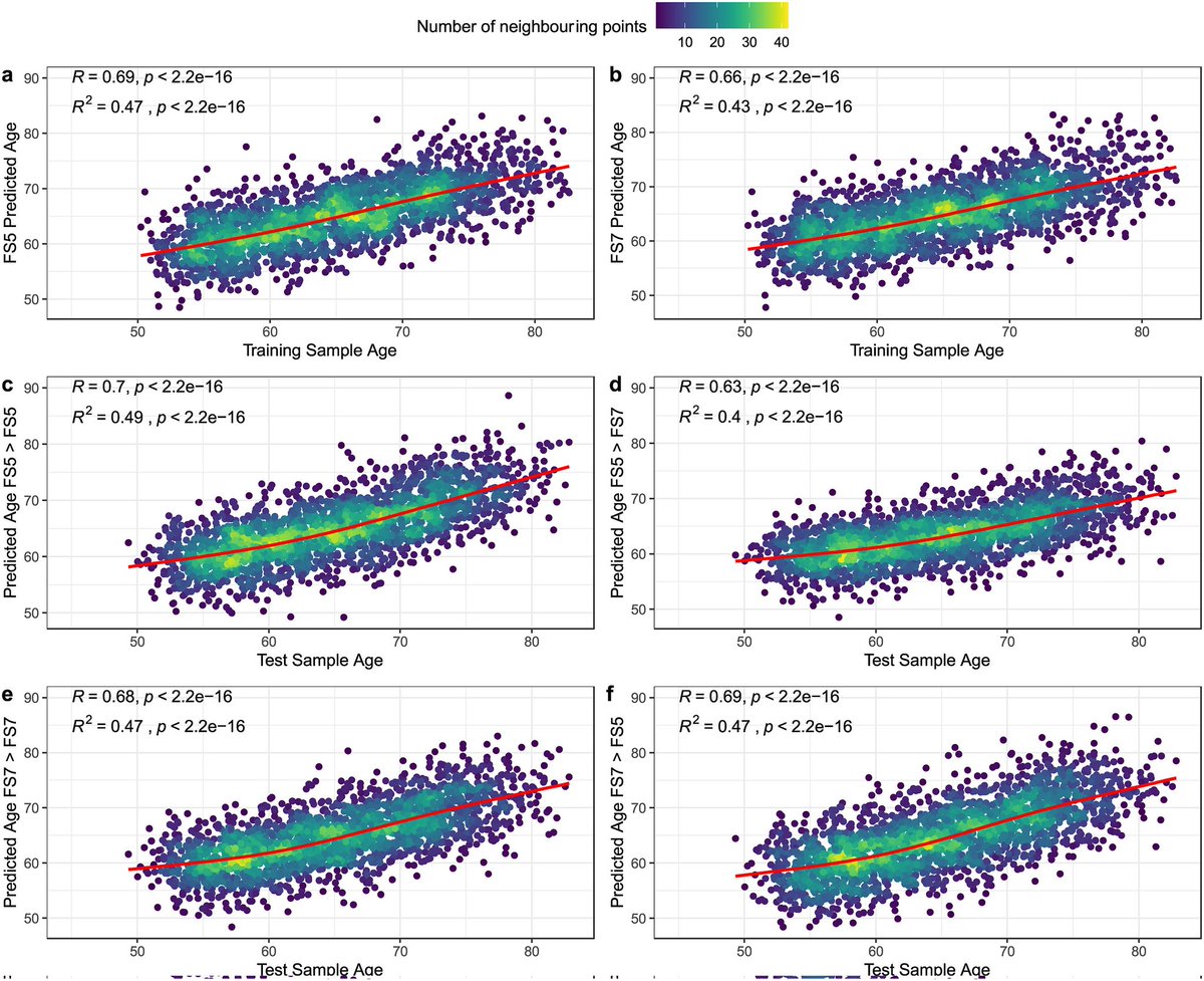 Now out: 'FreeSurfer version-shuffling can enhance brain age predictions' 

Short 🧵

doi.org/10.1016/j.ynir…