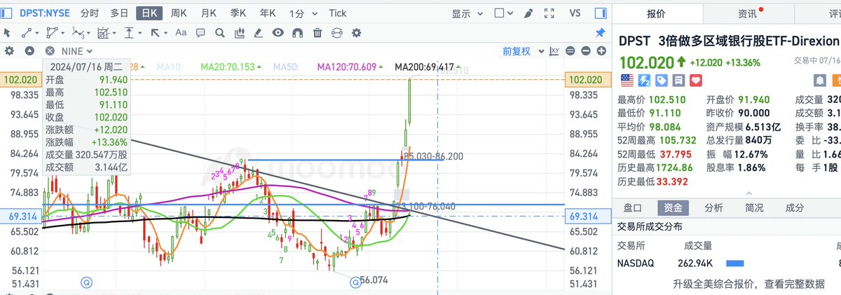 LordWilliamUK's tweet photo. 周一开盘让大家买的美股 $DPST, $MARA, $TNA, $CLSK, $RIOT 等都暴涨了20%！
你跟上了吗？
感受下这个大阳柱。
The U.S. stocks I recommended on Monday, such as $DPST, $MARA, $TNA, $CLSK, $RIOT all pumped by 20%! 
Mates, have you followed? 
Feel the impact of the huge green candles!