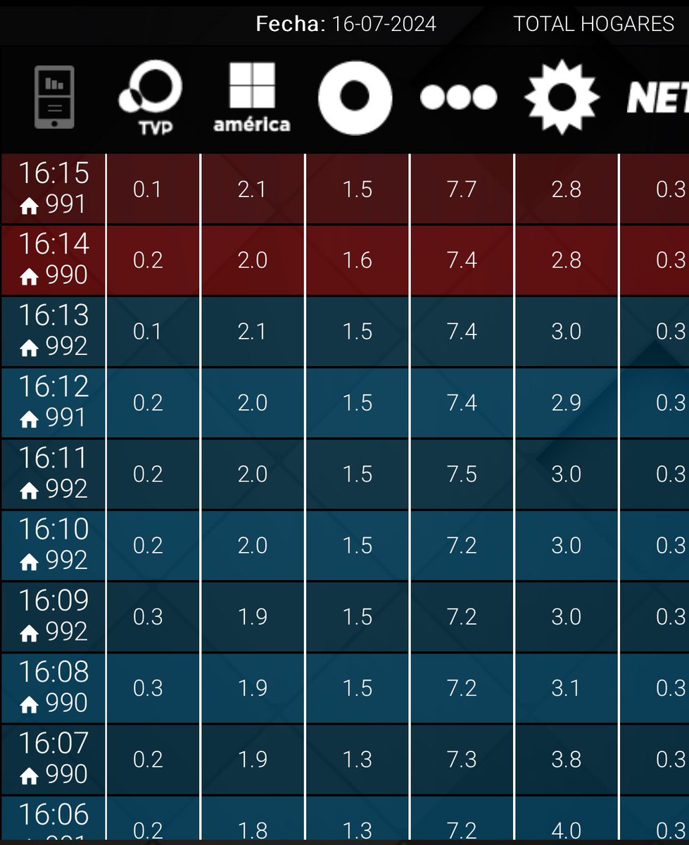 NachoRodriOk's tweet photo. #RATING 16:15
#CortaPorLozano 7,7
#100ArgentinosDicen 2,8🚨
#ALaTarde 2,1
#MedicoDeFamilia 1,5🚨
#Fanaticas R 0,3
#NuevasTardes 0,1 https://t.co/QB9Gzitlww