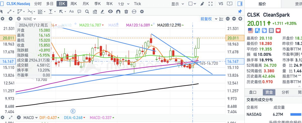 LordWilliamUK's tweet photo. 周一开盘让大家买的美股 $DPST, $MARA, $TNA, $CLSK, $RIOT 等都暴涨了20%！
你跟上了吗？
感受下这个大阳柱。
The U.S. stocks I recommended on Monday, such as $DPST, $MARA, $TNA, $CLSK, $RIOT all pumped by 20%! 
Mates, have you followed? 
Feel the impact of the huge green candles!