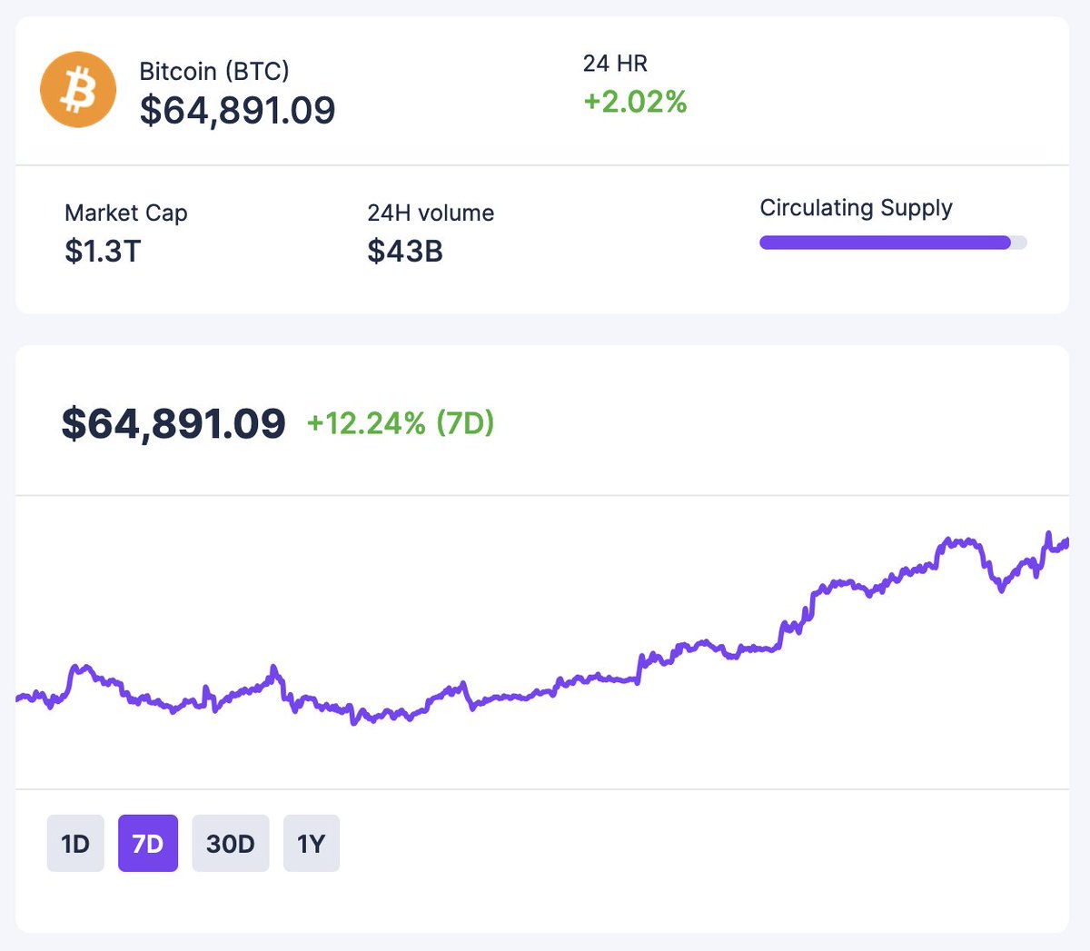 NettyWorth (@nettyworthapp) on Twitter photo Over the past week, Bitcoin has recovered from it's $53k lows. $BTC is now sitting at $64,891.09. up 12.24% in the last week.
Keep track of your tokens on <a href="/nettyworthapp/">NettyWorth</a> Over the past week, Bitcoin has recovered from it's $53k lows. $BTC is now sitting at $64,891.09. up 12.24% in the last week.
Keep track of your tokens on <a href="/nettyworthapp/">NettyWorth</a>