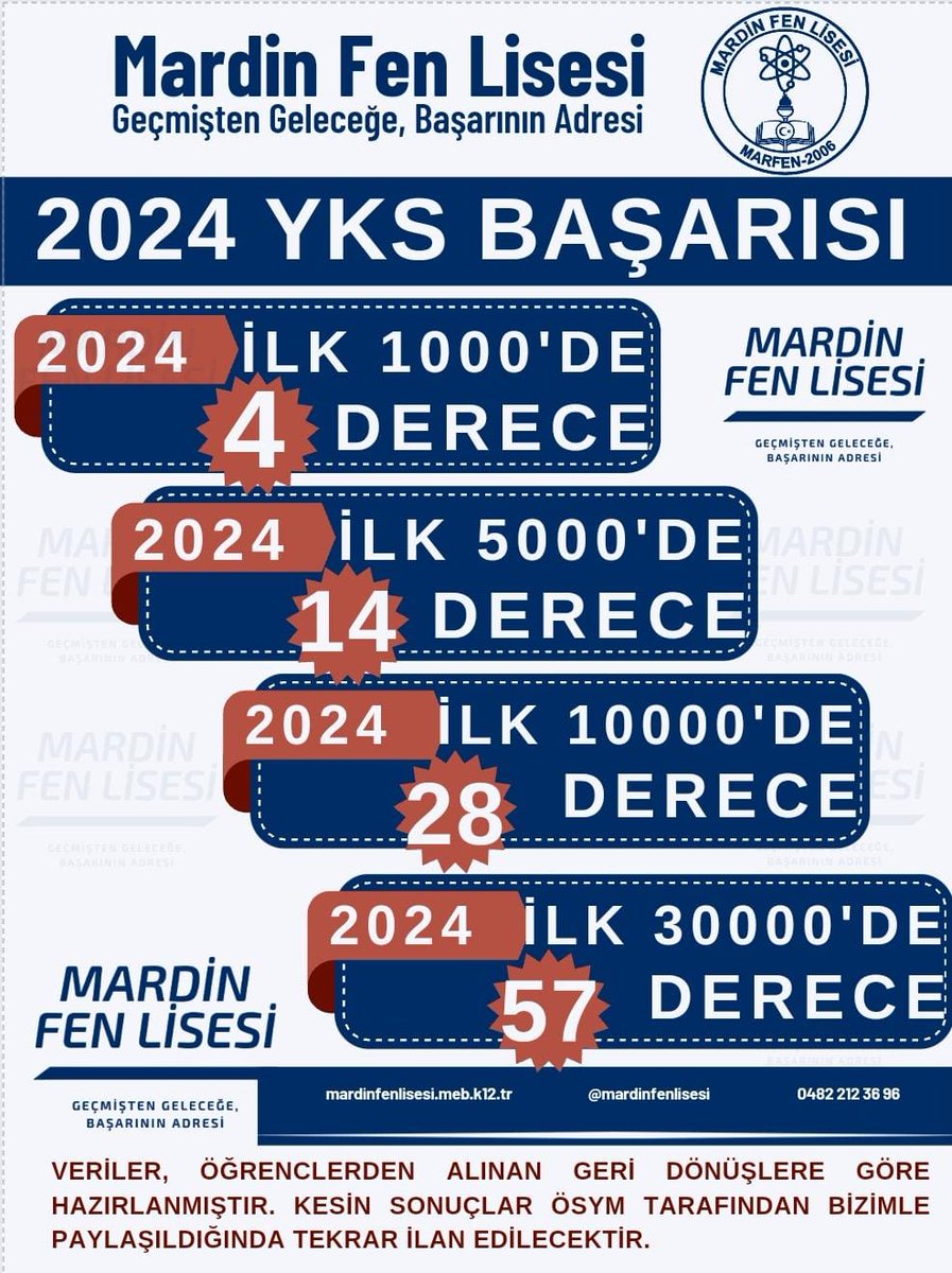 mardinfenlisesi's tweet photo. Yine MarFen, Yeni Başarılar...İlk 30.000’de YKS Say’da 57 öğrencimiz derece elde ederek büyük başarıya imza attılar.  Öğrencilerimizi tebrik ediyor, emeği geçen öğretmenlerimize teşekkürler ediyoruz. 
@Mardin_Valiligi
@tuncay_akkoyun
@mardinilmem 
@Murat69_Demir
@mehmeteminduya1 https://t.co/WoanqfMjxJ