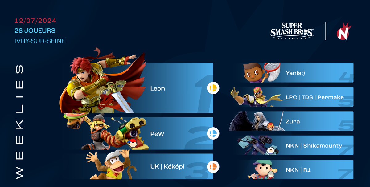 NeokanGaming's tweet photo. Félicitations à notre dernier top 8 de la saison ! On espère vous revoir la saison prochaine !  

🥇@NassimLeon
🥈@1PEW1
🥉@Kekepi_1309
@Yanis__gm
@TDSPermake
@ZuraSsb
@Shikamounty_D
@R1ssb https://t.co/EFNVsrTGTE