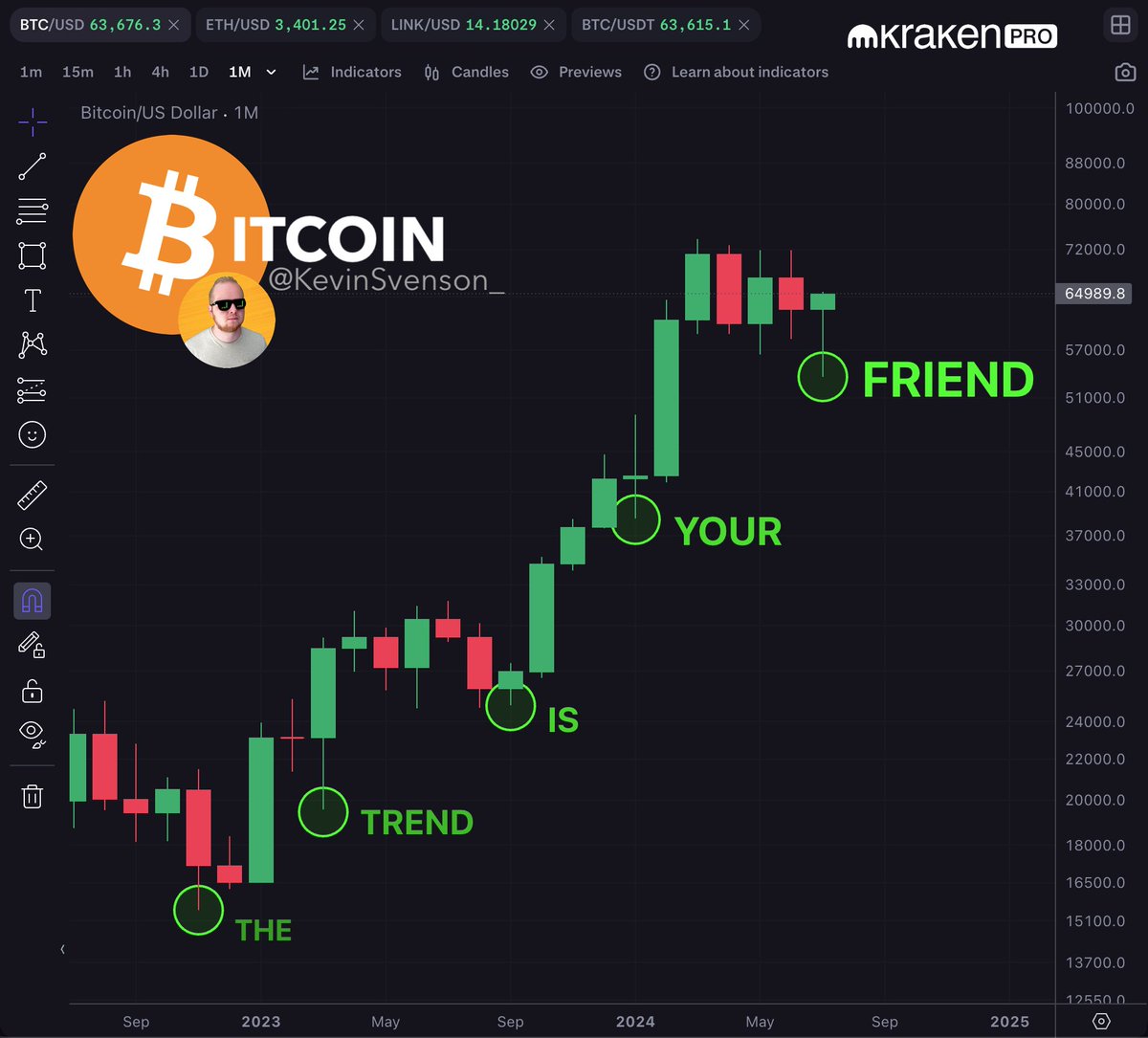 #BITCOIN | ✅✍️📈🫂

#BTC $BTC 🔗kraken.pxf.io/y2VNxN