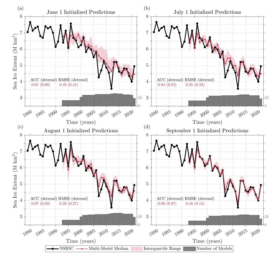 Zack Labe (@zlabe) on Twitter photo Happy to share the final version of our new review paper (led by <a href="/_the_iceman/">Mitch Bushuk</a>), which is out in BAMS (#OpenAccess): doi.org/10.1175/BAMS-D…
This community-driven paper explores the utility of #Arctic sea ice prediction through a collection of statistical and dynamical models. Happy to share the final version of our new review paper (led by <a href="/_the_iceman/">Mitch Bushuk</a>), which is out in BAMS (#OpenAccess): doi.org/10.1175/BAMS-D…
This community-driven paper explores the utility of #Arctic sea ice prediction through a collection of statistical and dynamical models.