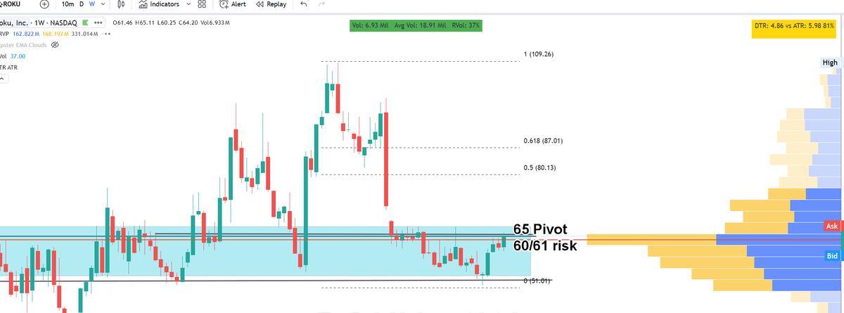 ripster47's tweet photo. $ROKU 
Setup best in Mid Caps right now
, only things earnings in coming up other wise 60-65 nice buys zone
#chartidea https://t.co/RCaMv7jOVs