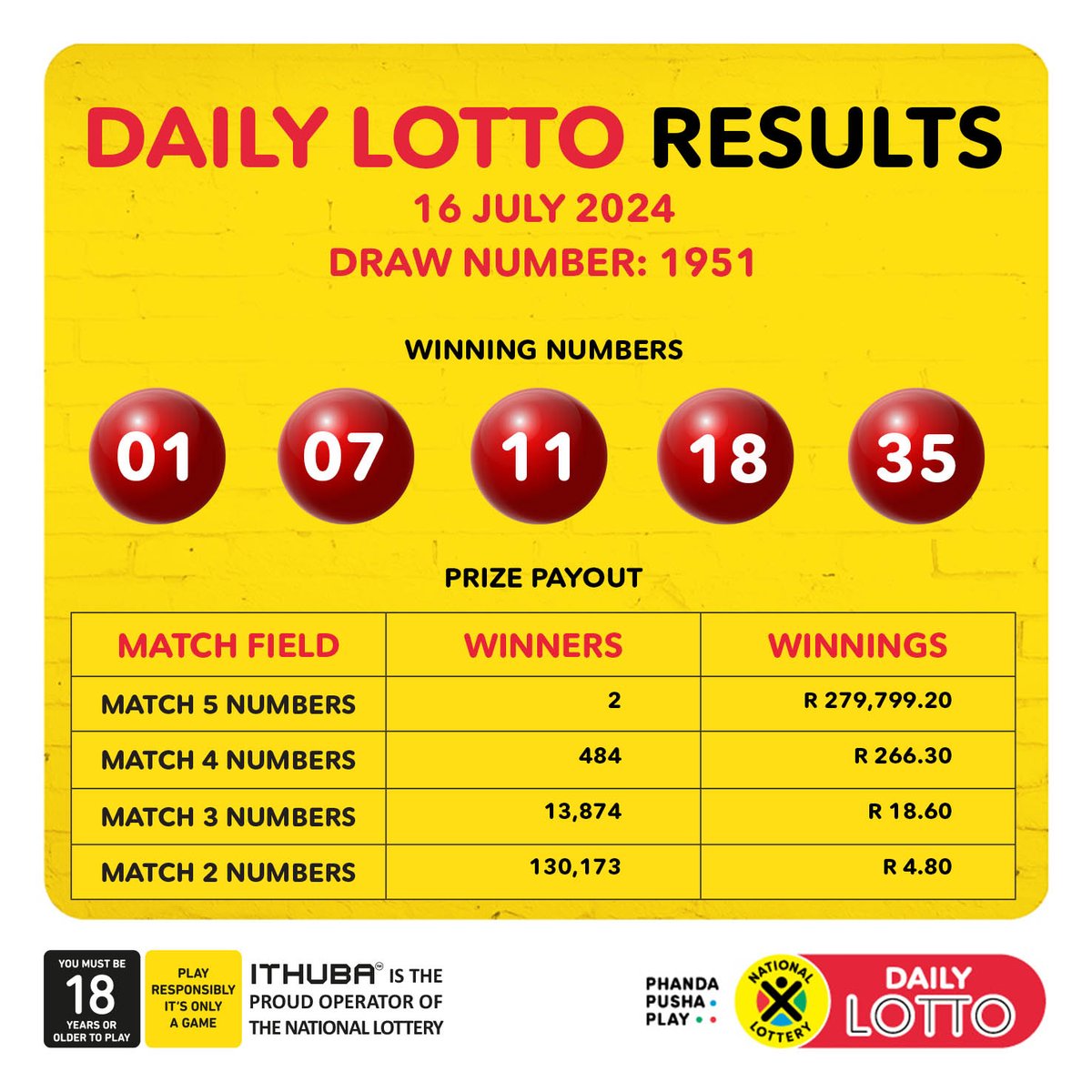 Here are the DrawResults &amp; Payouts for (16/07/24):
 
#DAILY LOTTO: 01, 07, 11, 18, 35
 
Congratulations to all the #winners!
