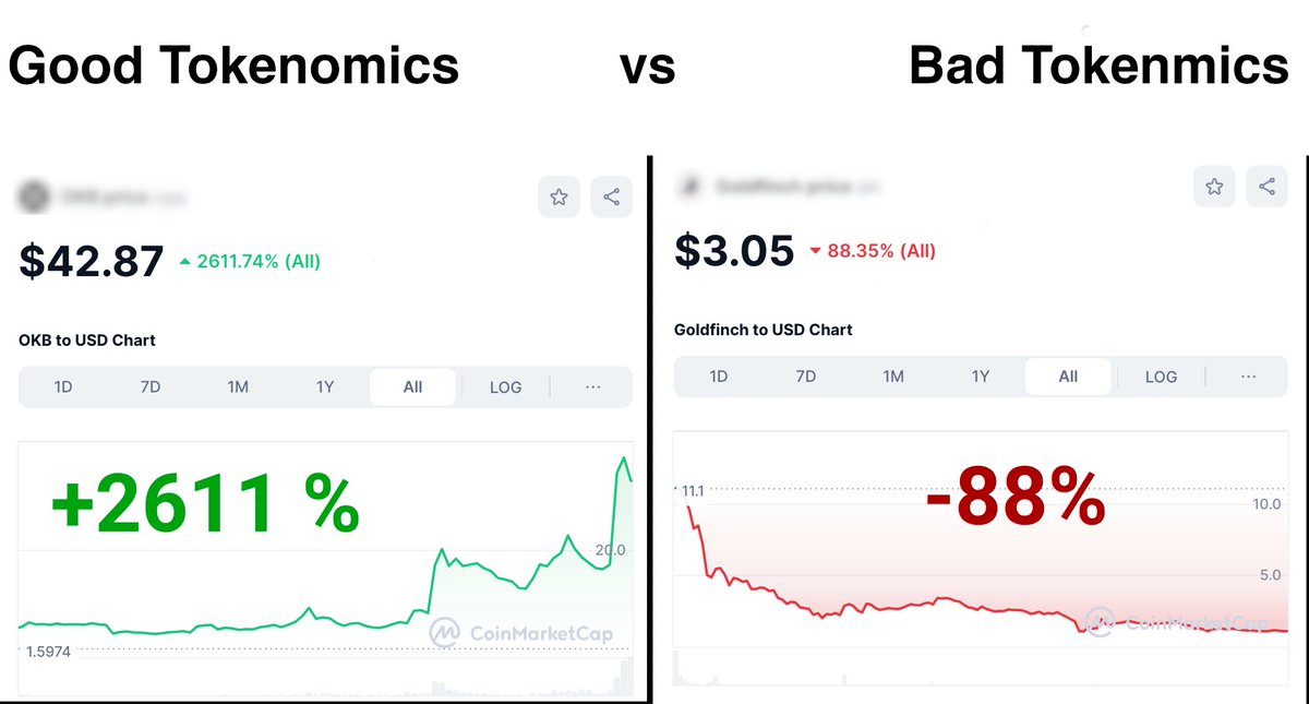 rasgard's tweet photo. Tokenomics is the key to a coin's future.

Before buying any token, you must check its tokenomics.

I've consulted VCs and saved their money many times.

I'm sharing these secrets with you 🧵👇 https://t.co/ii0PMms9NA