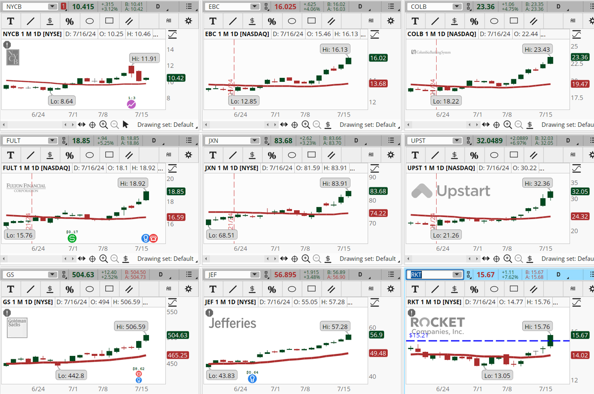 ConnieHillCS's tweet photo. Several Financial sector stocks are popping in the Early Morning Movers scan. Some examples, not recommendations are: #NYCB, #EBC, #COLB, #FULT, #JXN, #UPST, #GS,  #JEF, #RKT. Let's see if the momentum follows them tomorrow. https://t.co/nFefjZaV2j