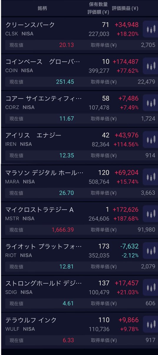 nire5100's tweet photo. 新nisa 191日目　評価損益　+31.73%
含み益51万円ヽ(=´▽`=)ﾉ
トランプ銘柄が上がっていい感じ(=´▽`=)

#米国株 #新NISA $BTC $MARA $MSTR $RIOT $COIN $CLSK #投資家さんと繋がりたい　#小型株　#トランプ銘柄 https://t.co/1Lsa7PUKDE