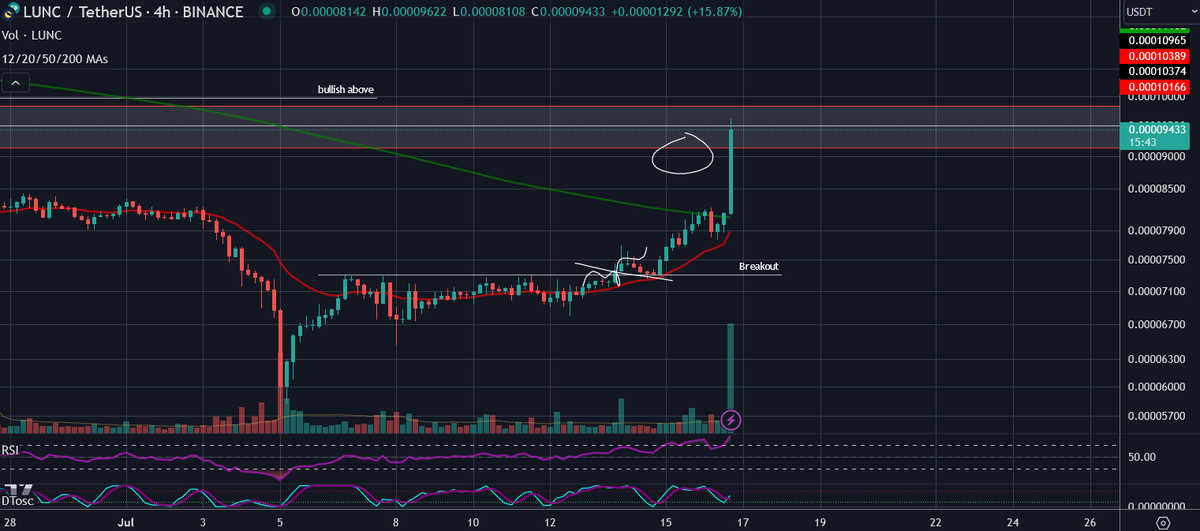 traderrocko's tweet photo. $LUNC first target hit, now let's kill a ZERO! 🚀🚀 https://t.co/5lUe7LiIOe