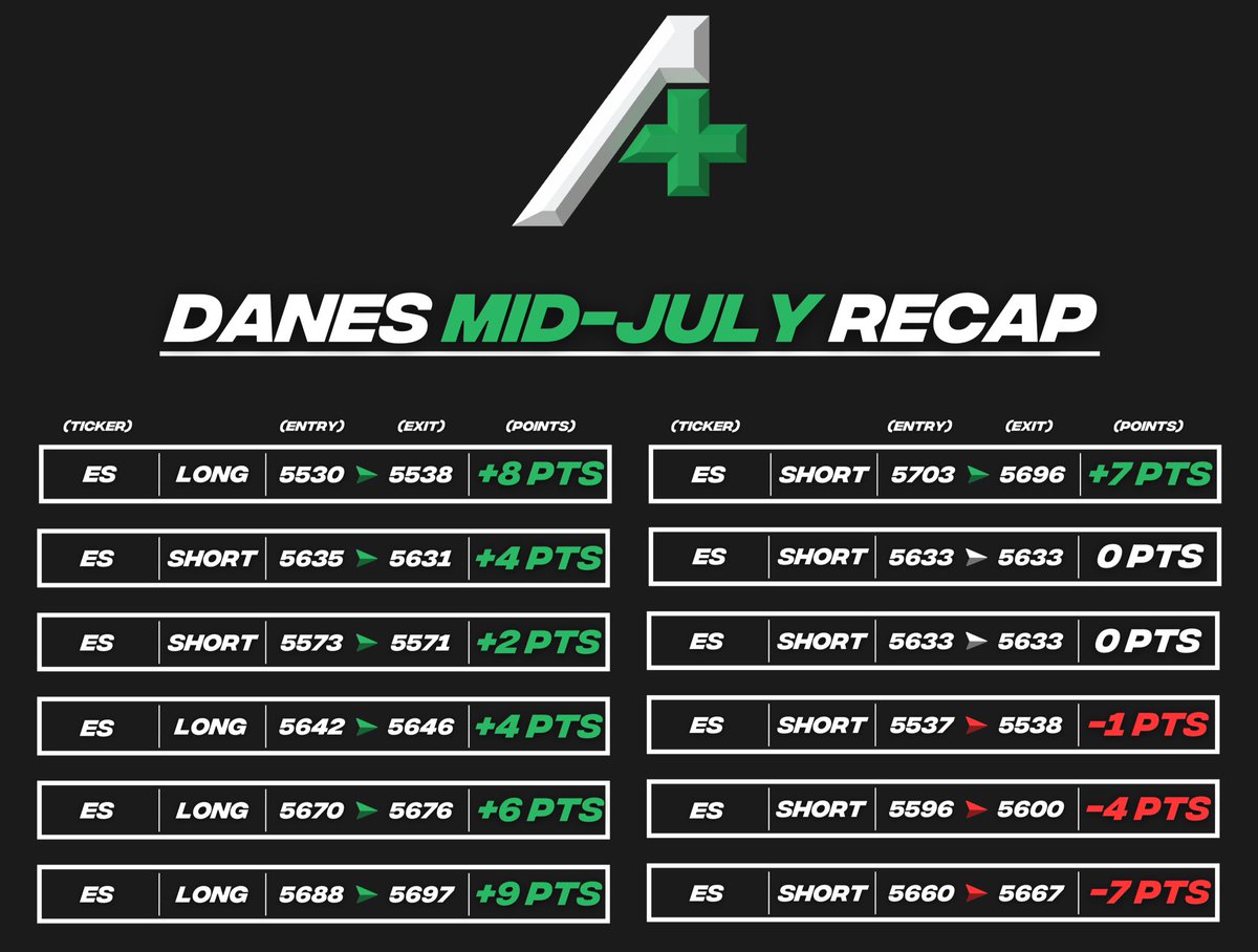 DaneTradess's tweet photo. Profitable Trading is Boring

Account Growth is Fun https://t.co/zv7DMRv2wM