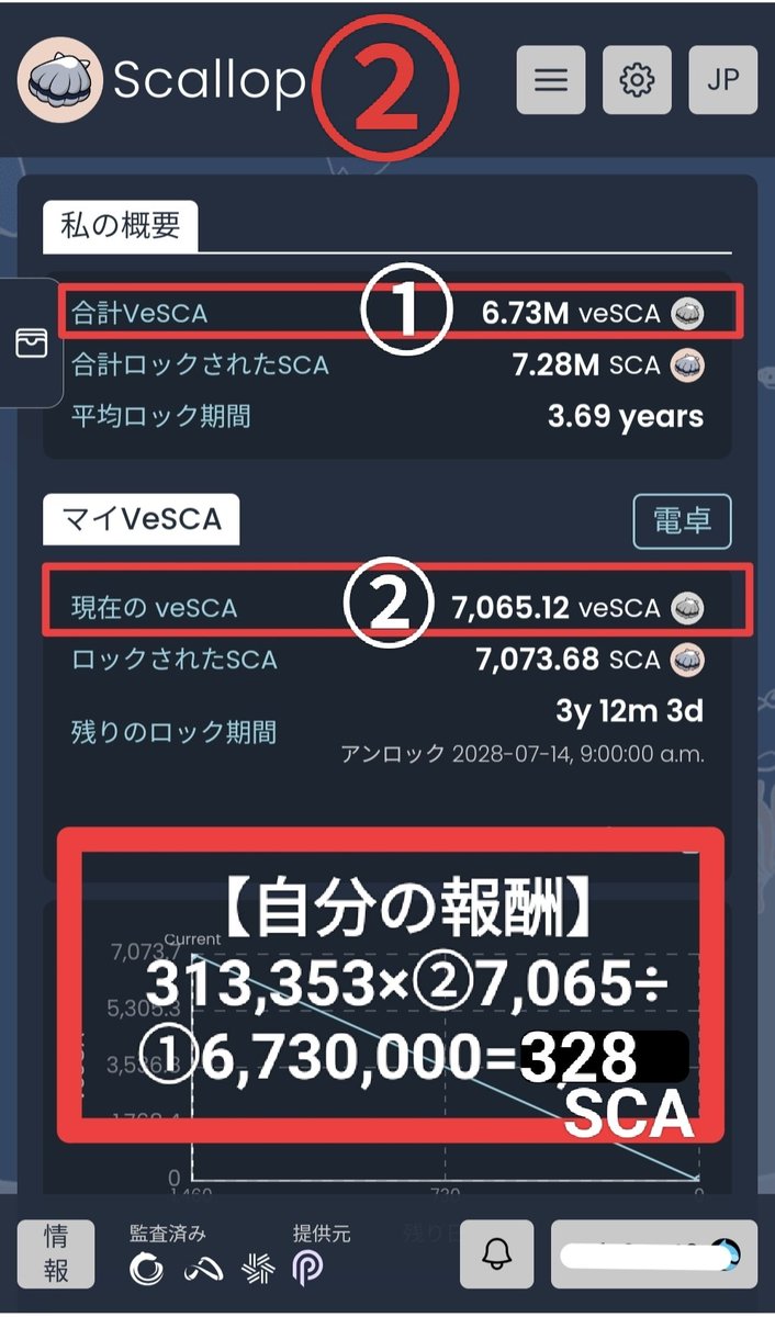 majimeWayfinder's tweet photo. 【10万ドル山分け】
#Scallop の #veSCA 保有者に対して収益配分されます😊
✅画像①
期間7月17日~21日
金額約10万ドル=313,353SCA
✅画像②
自分の報酬を計算できます。
私は328 SCA前後貰える見込みです🌈
✅画像③
この画面から請求できます。
最低500veSCA以上の人が対象です。
#SUI #SCA https://t.co/e3HiW4Egep