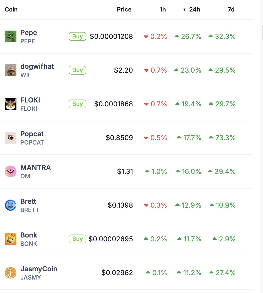 Memecoins have been the top-performing coins in the past 24 hours.

Is the memecoin mania back?
