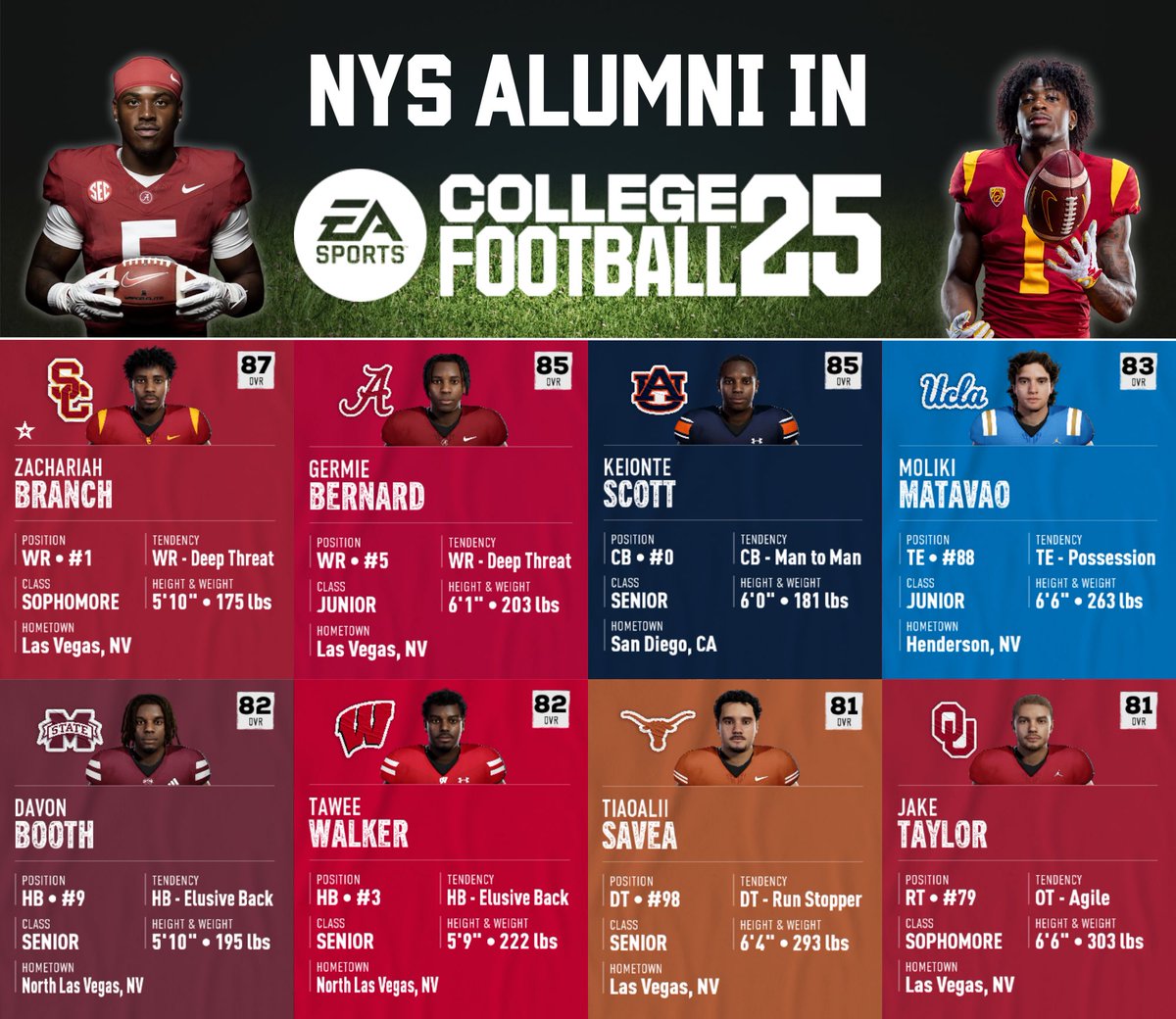 NYS Nevada Football (@nysnvfootball) on Twitter photo <a href="/EASPORTSCollege/">EASPORTSCollege</a> just released yesterday, and we have *44* confirmed NYS alumni in the game! Check out the stellar names below and be sure to use them in the game! #nysnevada #702nysfb #cfb25 #nysalum
<a href="/zachariahb03/">Zachariah “ease” Branch</a> <a href="/oti_germie/">Germie Bernard</a> <a href="/KeionteS/">Keionte Scott</a> <a href="/MatavaoMoliki/">Moliki Matavao</a> <a href="/Vonn_6k/">Davon Booth</a> <a href="/RMBwee/">Tawee Walker</a> <a href="/T3ezyy/">Tiaoalii A. Savea</a> <a href="/EASPORTSCollege/">EASPORTSCollege</a> just released yesterday, and we have *44* confirmed NYS alumni in the game! Check out the stellar names below and be sure to use them in the game! #nysnevada #702nysfb #cfb25 #nysalum
<a href="/zachariahb03/">Zachariah “ease” Branch</a> <a href="/oti_germie/">Germie Bernard</a> <a href="/KeionteS/">Keionte Scott</a> <a href="/MatavaoMoliki/">Moliki Matavao</a> <a href="/Vonn_6k/">Davon Booth</a> <a href="/RMBwee/">Tawee Walker</a> <a href="/T3ezyy/">Tiaoalii A. Savea</a>