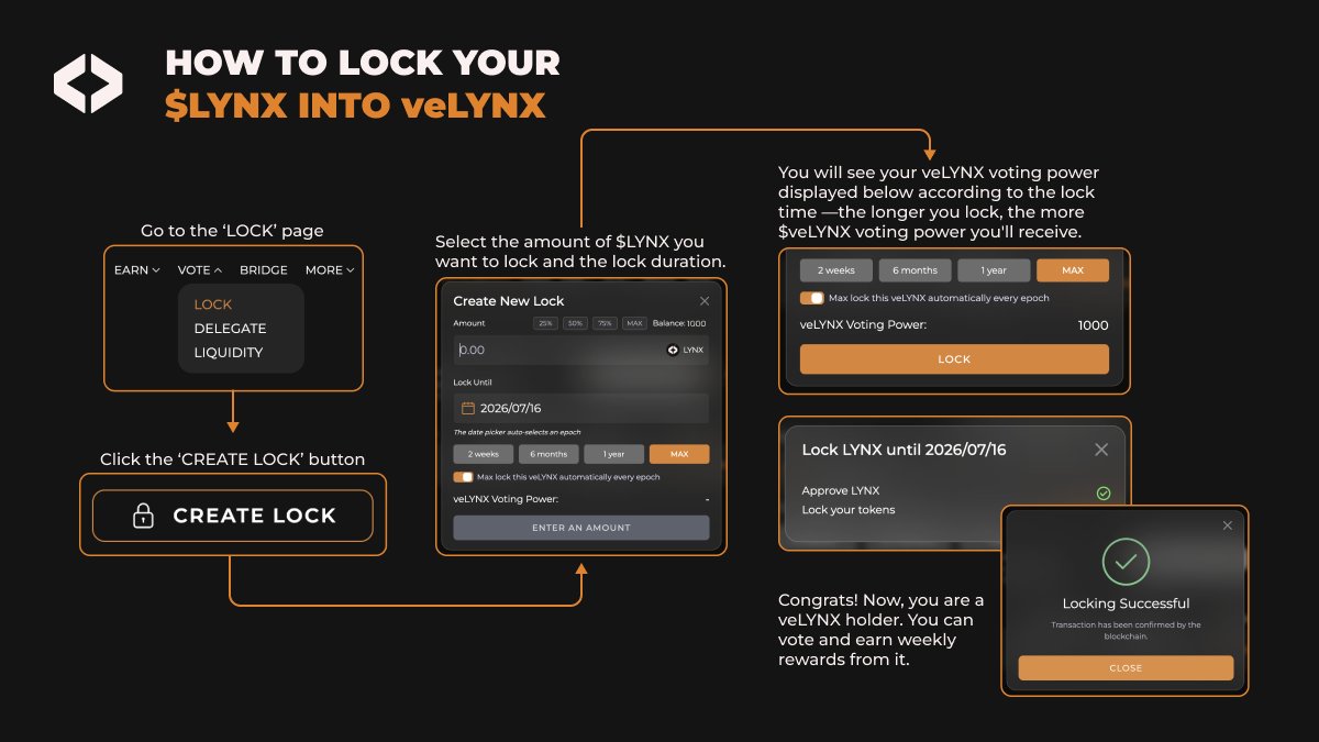 Unlock the full potential of your $LYNX tokens by locking them into veLYNX!

🔒 Lock $LYNX for up to 2 years to gain veLYNX voting power
💰 Earn weekly rewards (fees + incentives) from your voted pools
🗳️ Participate in protocol governance and guide emissions by voting
♻️
