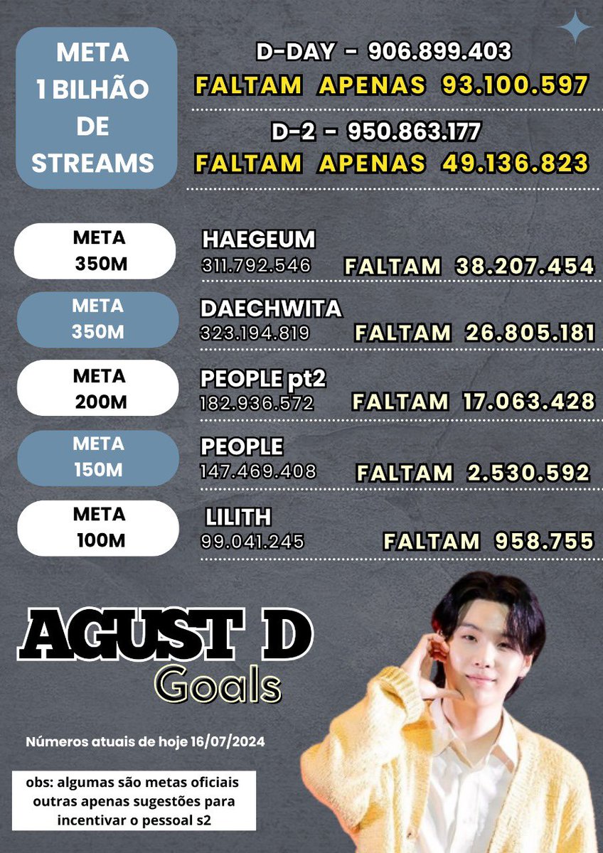 youthorie's tweet photo. O silêncio sobre 1B nos álbuns do Yoongi continua..
Precisamos falar sobre isso! ⚠️

Para ajudar, compartilhe essas metas e abram alguma boa playlist, para juntxs alcançarmos os sonhados 1 bilhão de streams em seus dois álbuns!

#DDAYto1B #D2TO1B 
#StreamAgustD https://t.co/KPe4Nw3u9E