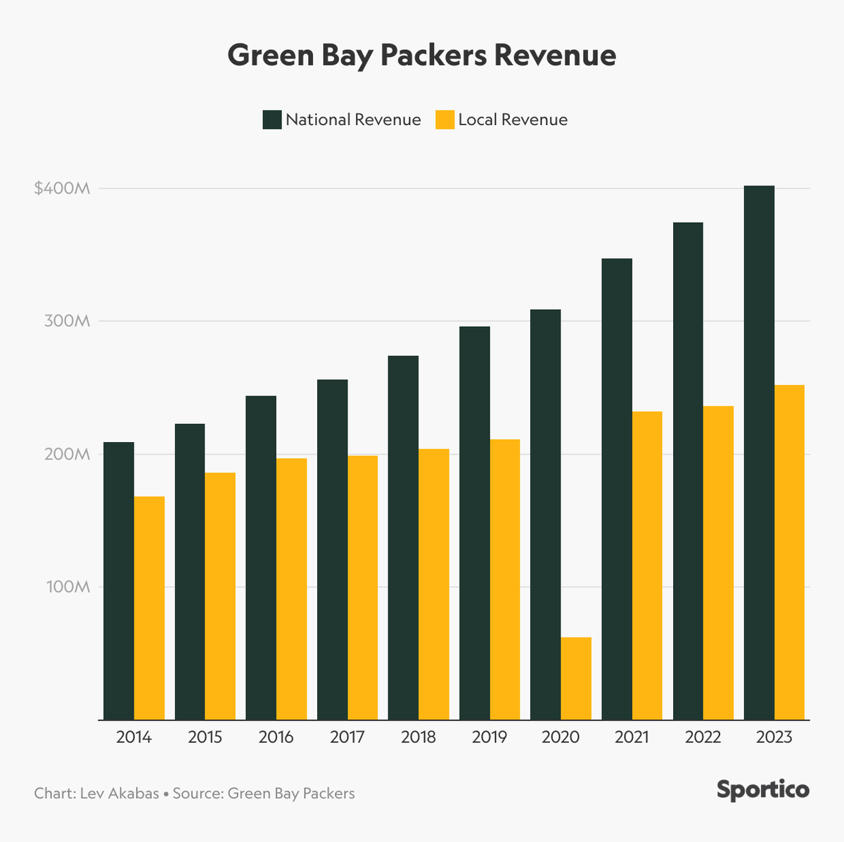 kbadenhausen's tweet photo. The Packers reported their annual financial results.

Nat'l revs: $402M ⬆️7.5%
Local revs: $252M  ⬆️6.7%
Oper Profit: $60M  ⬇️8.6%
Investment gain: $64M vs 20.5M loss
Net income: $98M ⬆️176%

https://t.co/84c718FT8B https://t.co/RMU5wof43G