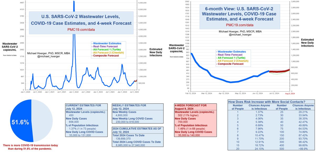 Hey <a href="/US_FDA/">U.S. FDA</a>

There is more COVID transmission now than in 51.6% of the pandemic pmc19.com/data/ <a href="/michael_hoerger/">Mike Hoerger, PhD MSCR MBA</a>)

Approve <a href="/Novavax/">Novavax</a> NOW

Their vaccine is READY TO GO (press release, attached, said mid-July for the JN.1)

It will save lives

CC: <a href="/DonEford/">Don Ford - The People's Strategist -</a> <a href="/drseanmullen/">Dr. Sean Mullen</a>