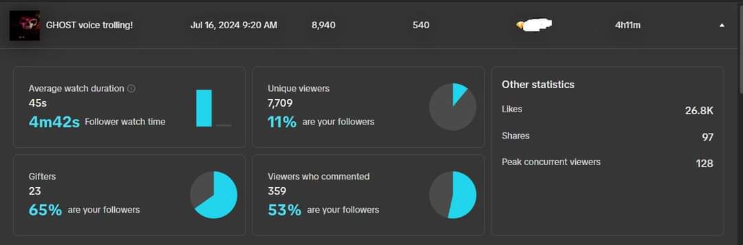 LTSRGHOST's tweet photo. The growth on @tiktok_us is unreal!!  408 yesterday, 540 today. Averaging 300/400 per stream!  #GHOSTFAM https://t.co/uw7a6sNauL